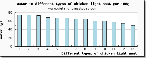 chicken light meat water per 100g